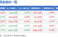 股票行情快报：圣泉集团（605589）8月6日主力资金净卖出743.41万元