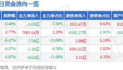 股票行情快报：长电科技（600584）10月16日主力资金净卖出1.03亿元