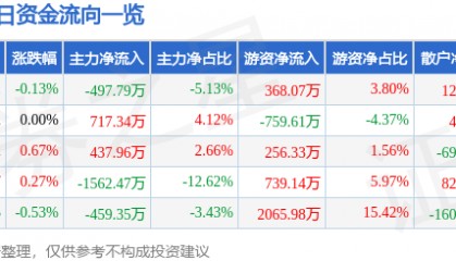 股票行情快报：广汽集团（601238）7月7日主力资金净卖出497.79万元