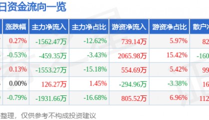 股票行情快报：广汽集团（601238）7月2日主力资金净卖出1562.47万元