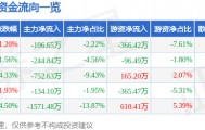 股票行情快报：数字认证（300579）4月7日主力资金净卖出106.65万元