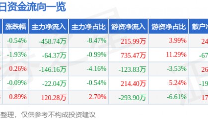 股票行情快报：跃岭股份（002725）6月20日主力资金净卖出458.74万元