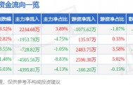 股票行情快报：圣泉集团（605589）9月8日主力资金净买入2234.68万元