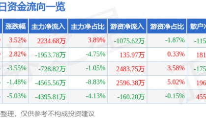 股票行情快报：圣泉集团（605589）9月8日主力资金净买入2234.68万元
