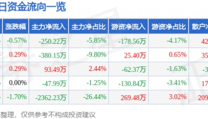 股票行情快报：中央商场（600280）8月6日主力资金净卖出250.22万元