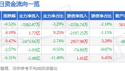 股票行情快报：乐普医疗（300003）6月11日主力资金净卖出3382.87万元