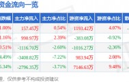 股票行情快报：圣泉集团（605589）10月22日主力资金净买入157.45万元