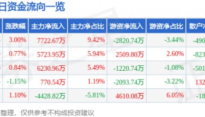 股票行情快报：乐普医疗（300003）8月4日主力资金净买入7722.67万元