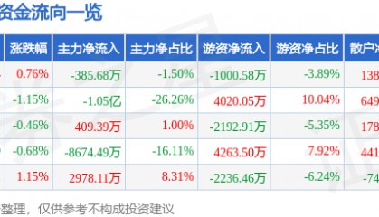 股票行情快报：郑煤机（601717）6月18日主力资金净卖出385.68万元