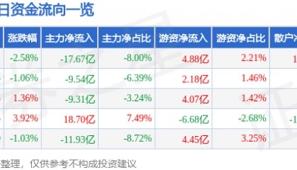 股票行情快报：东方财富（300059）8月27日主力资金净卖出17.67亿元