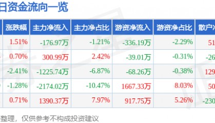股票行情快报：数字认证（300579）1月23日主力资金净卖出176.97万元
