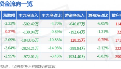 股票行情快报：清水源（300437）2月2日主力资金净卖出502.42万元