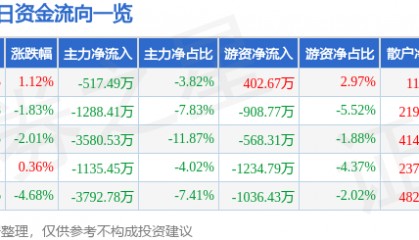 股票行情快报：跃岭股份（002725）7月24日主力资金净卖出517.49万元