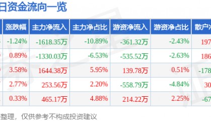 股票行情快报：数字认证（300579）2月12日主力资金净卖出1618.35万元