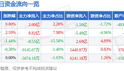 股票行情快报：东方财富（300059）8月12日主力资金净买入2.00亿元