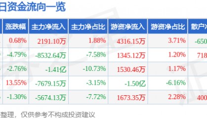 股票行情快报：乐普医疗（300003）8月28日主力资金净买入2191.10万元