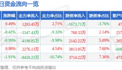 股票行情快报：海大集团（002311）1月14日主力资金净买入1203.45万元