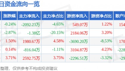 股票行情快报：古井贡酒（000596）7月28日主力资金净卖出2092.23万元