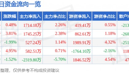 股票行情快报：圣泉集团（605589）8月18日主力资金净买入1714.18万元