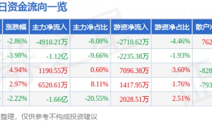 股票行情快报：乐普医疗（300003）6月19日主力资金净卖出4910.21万元