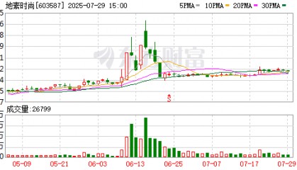 地素时尚：累计回购约832.66万股