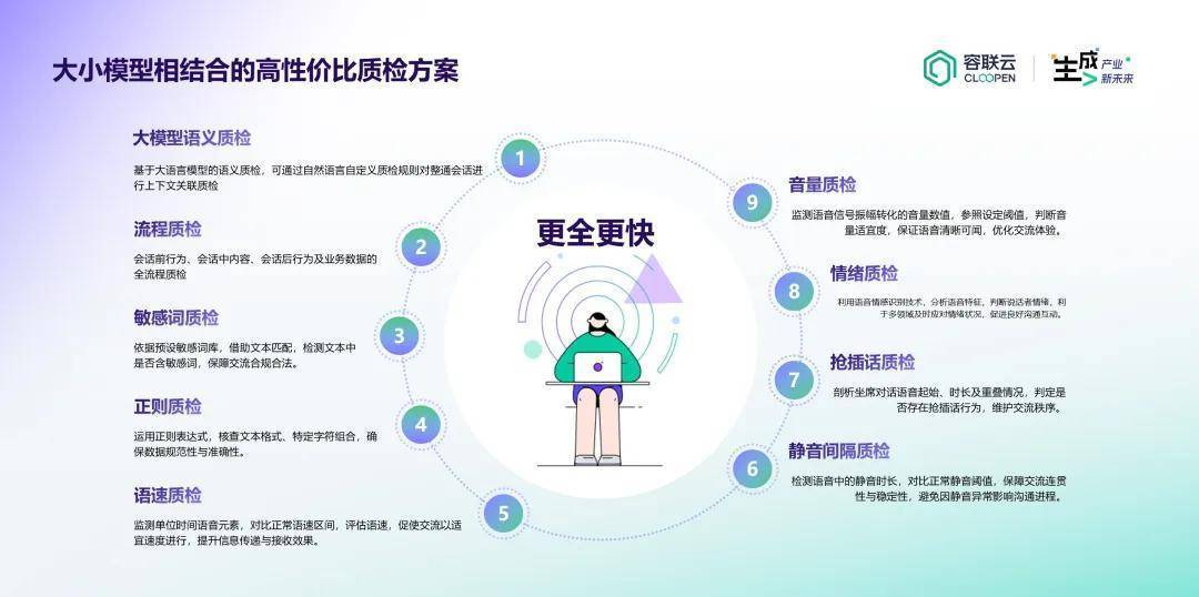 容联云质检,攻克金融复杂场景质检难题