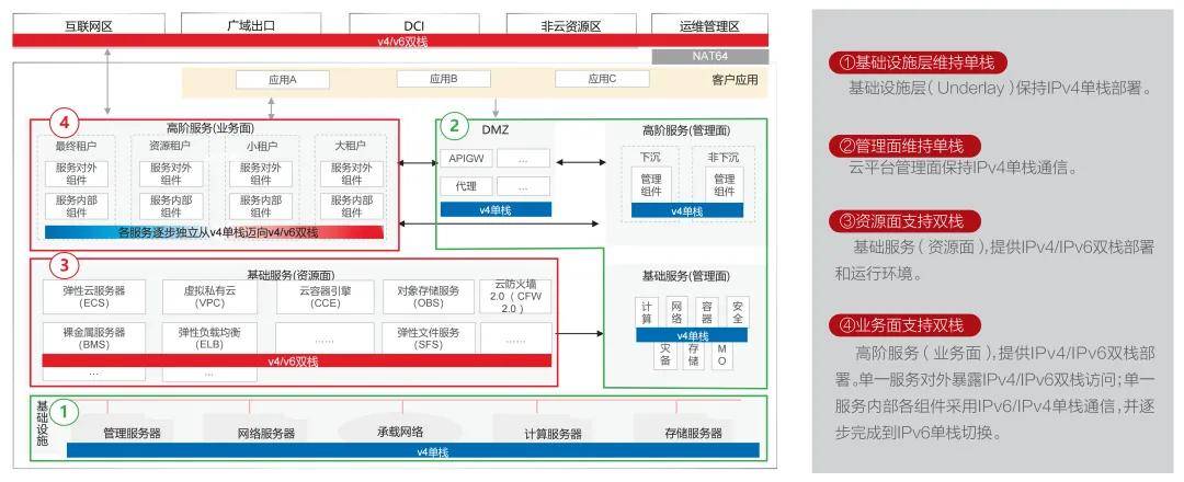 张功臣:基于IPv6的金融云建设实践