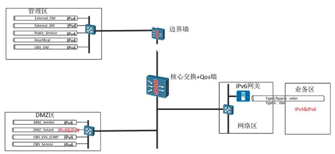 张功臣:基于IPv6的金融云建设实践