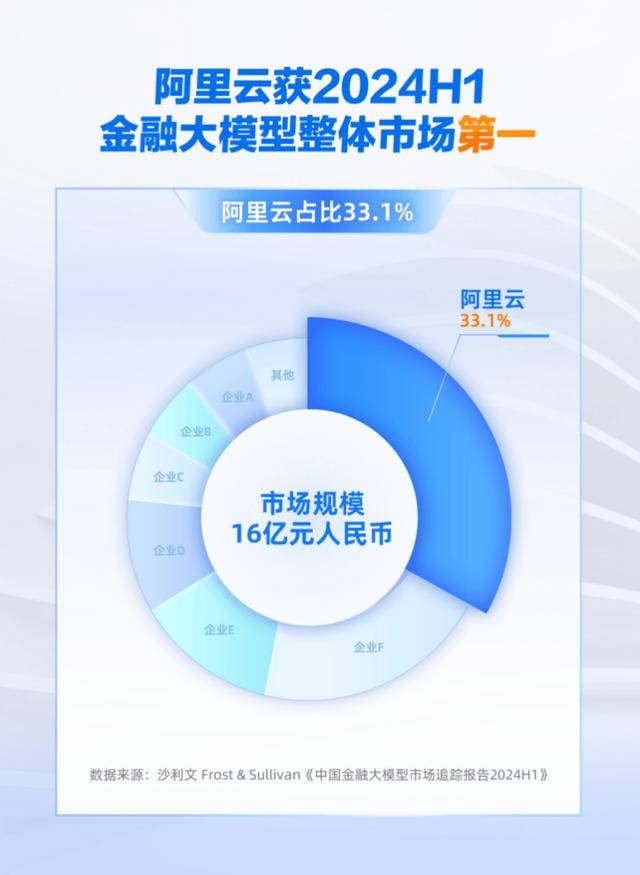 中国金融大模型市场：阿里云第一