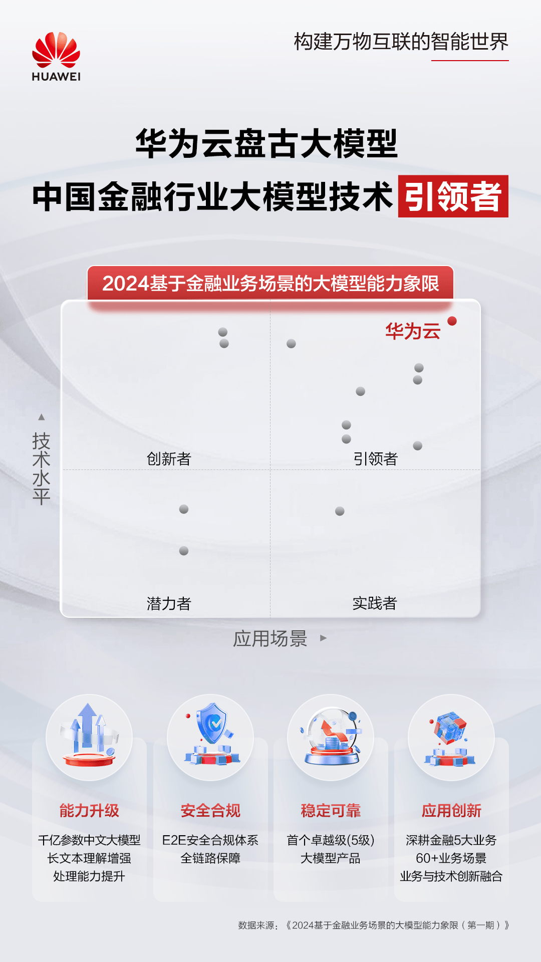华为云盘古大模型引领中国金融行业市场