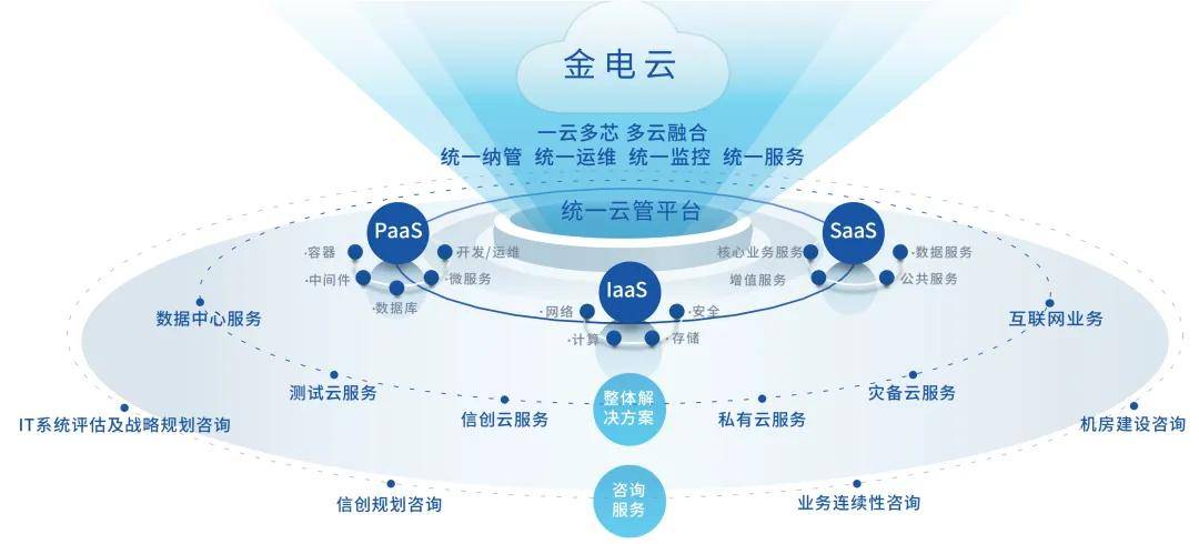 技术应用丨金电云助力数智金融发展