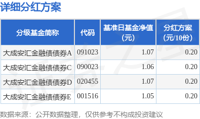 基金分红:大成安汇金融债基金3月25日分红
