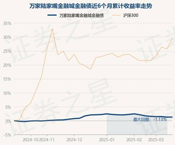 3月21日基金净值:万家陆家嘴金融城金融债最新净值1.0476