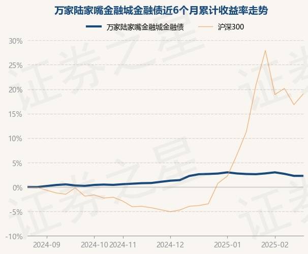 2月28日基金净值:万家陆家嘴金融城金融债最新净值1.0813