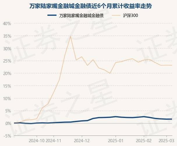 3月14日基金净值:万家陆家嘴金融城金融债最新净值1.0804,涨0.02%