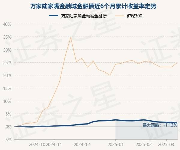3月17日基金净值：万家陆家嘴金融城金融债最新净值1.0461，跌0.18%