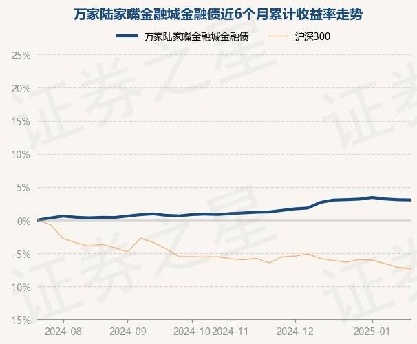 1月24日基金净值：万家陆家嘴金融城金融债最新净值1.0868，跌0.04%