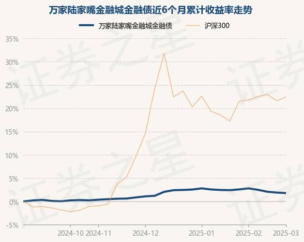 3月7日基金净值:万家陆家嘴金融城金融债最新净值1.0802,跌0.1%