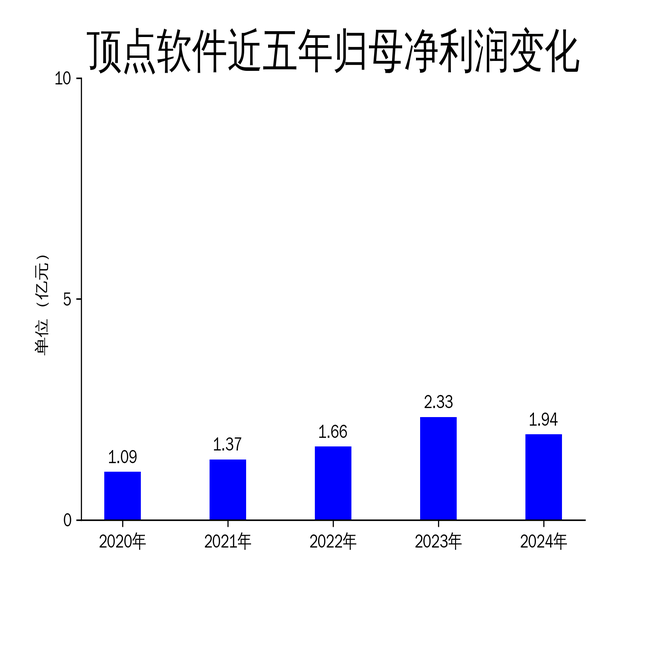 顶点软件2024年财报：营收利润双降，金融科技业务面临挑战