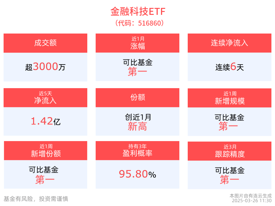 春季攻势延续，金融科技ETF(516860)近6天获得连续资金净流入