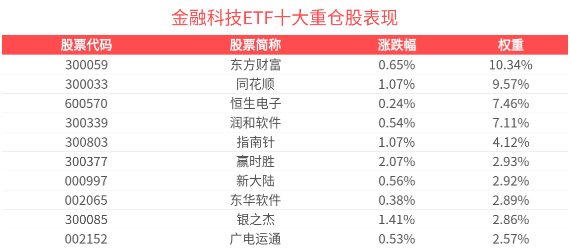 春季攻势延续，金融科技ETF(516860)近6天获得连续资金净流入