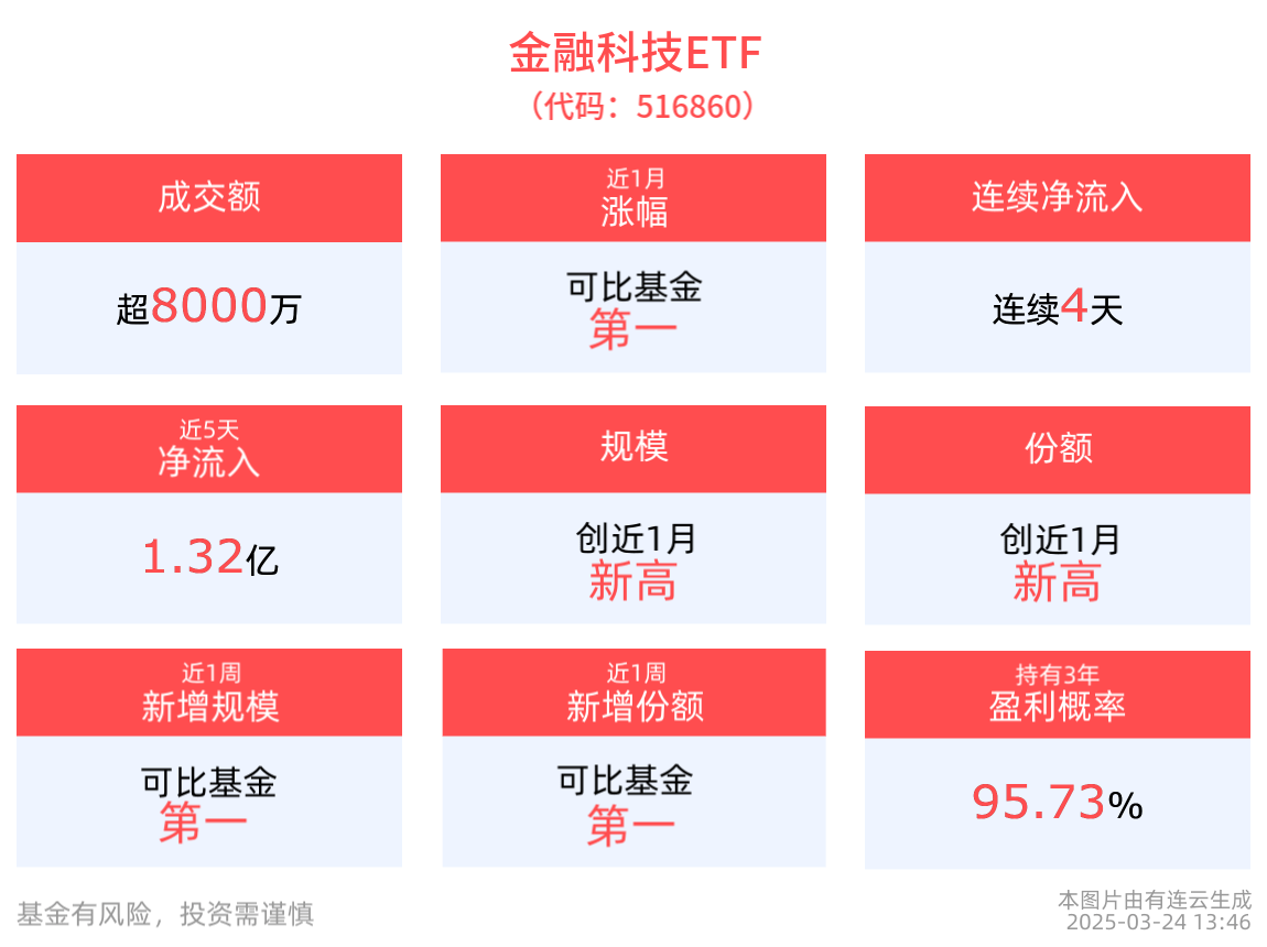 AI模型持续迭代，金融科技ETF(516860)近4天获得连续资金净流入
