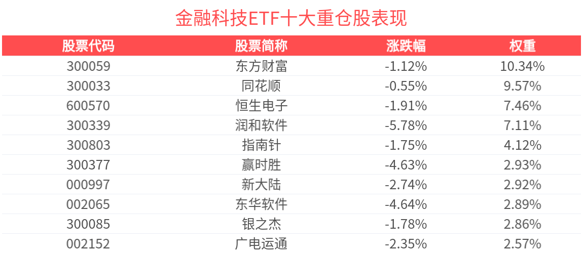 AI模型持续迭代，金融科技ETF(516860)近4天获得连续资金净流入