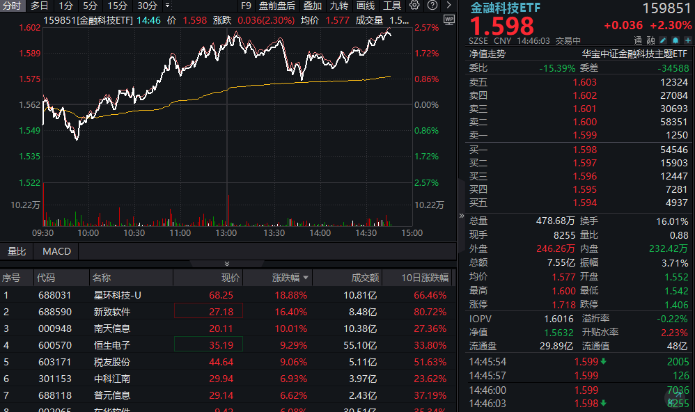ETF盘中资讯|AI金融尾盘爆发!恒生电子触板,南天信息涨停,金融科技ETF(159851)拉升超2%,标的指数近1月反弹超26%