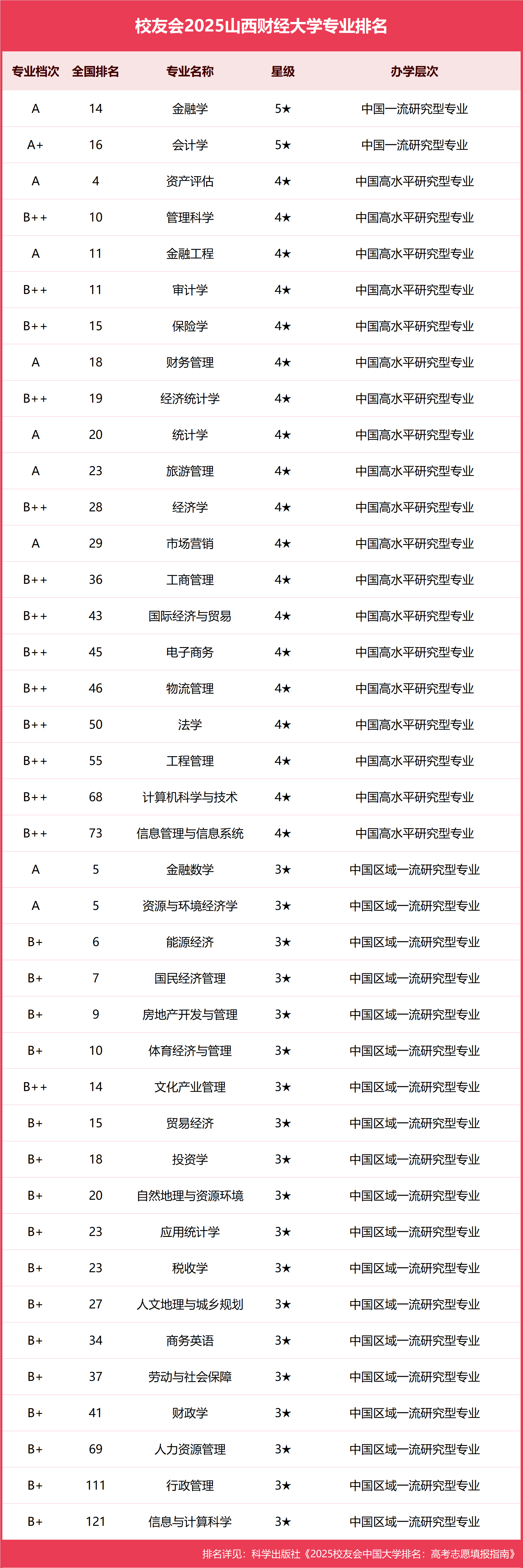 校友会2025山西财经大学专业排名,金融学全国第十四