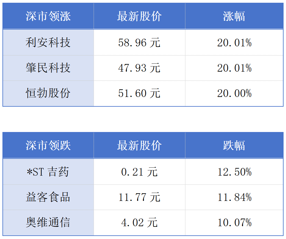 深圳一季度金融数据亮眼；东莞力争2027年智能算力超10000P丨大湾区财经早参