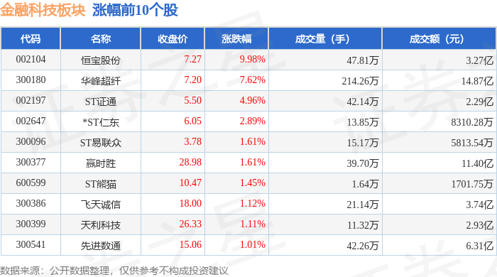 金融科技板块3月10日跌1.19%，用友网络领跌，主力资金净流出36.71亿元