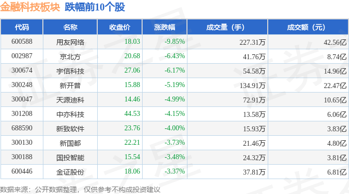 金融科技板块3月10日跌1.19%，用友网络领跌，主力资金净流出36.71亿元