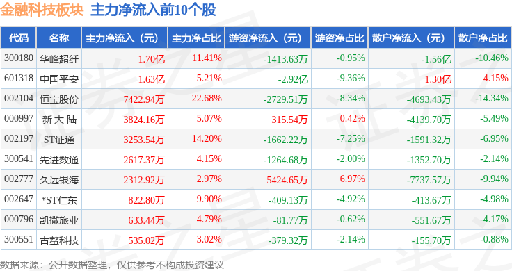 金融科技板块3月10日跌1.19%，用友网络领跌，主力资金净流出36.71亿元