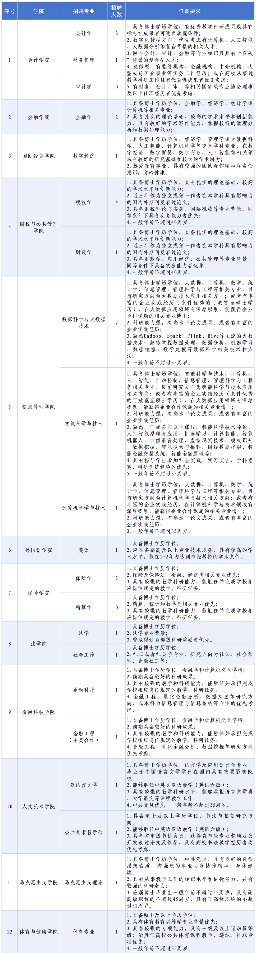【就业】上海立信会计金融学院招聘教师岗位、辅导员岗位、其他专技和管理岗位,即日起报名